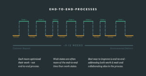 End to End Processes Chart